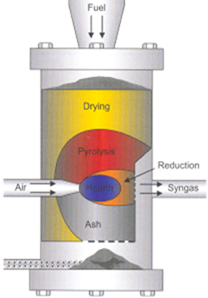Lò khí hóa crossdraft